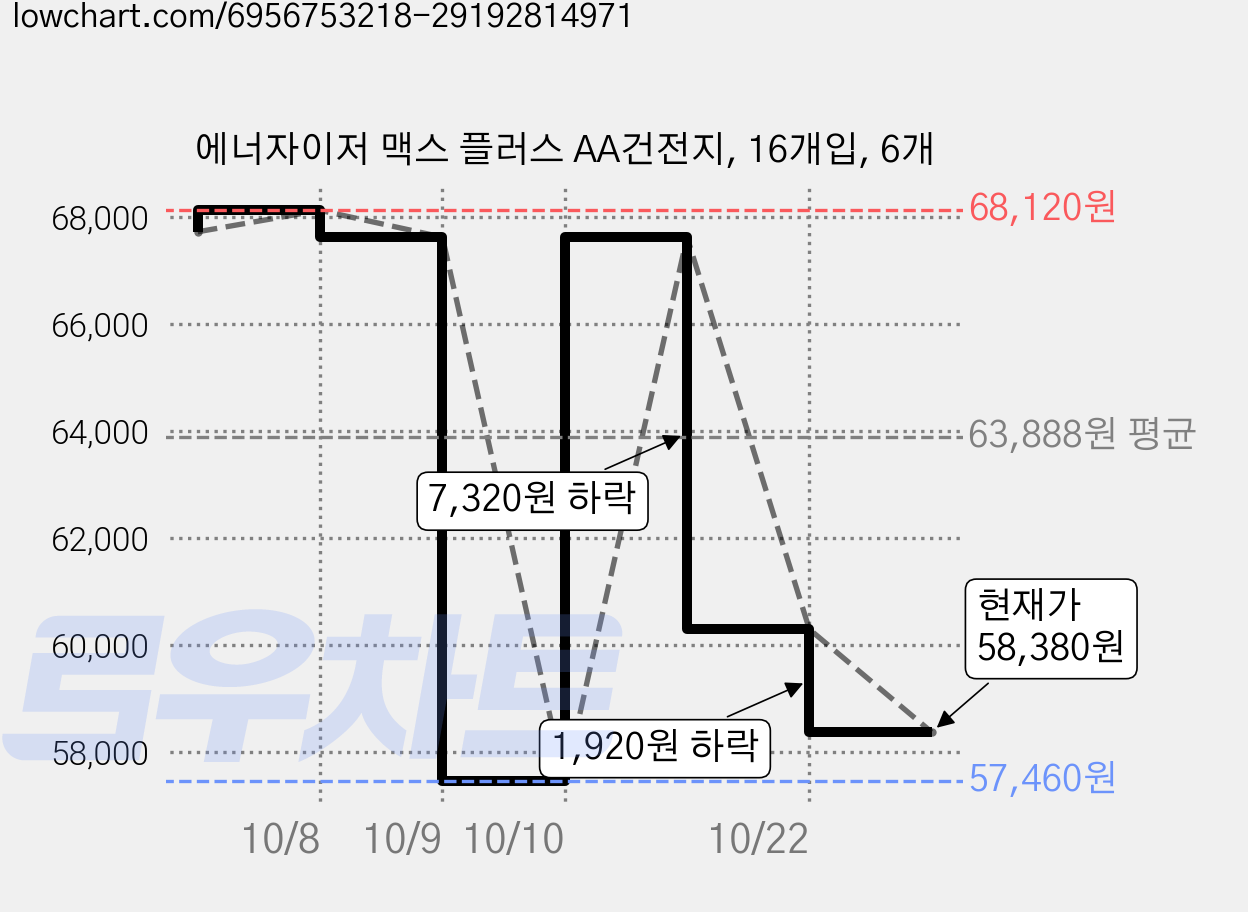 에너자이저 맥스 플러스 AA건전지, 16개입, 6개 가격 변동 차트, 현재가 58,380원, 관측 최저가 57,460원