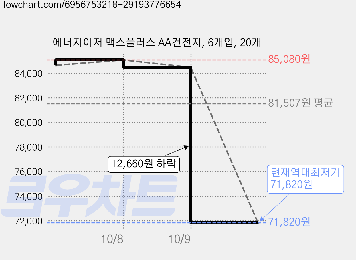 에너자이저 맥스플러스 AA건전지, 6개입, 20개 가격 변동 차트, 현재가 71,820원, 역대최저가