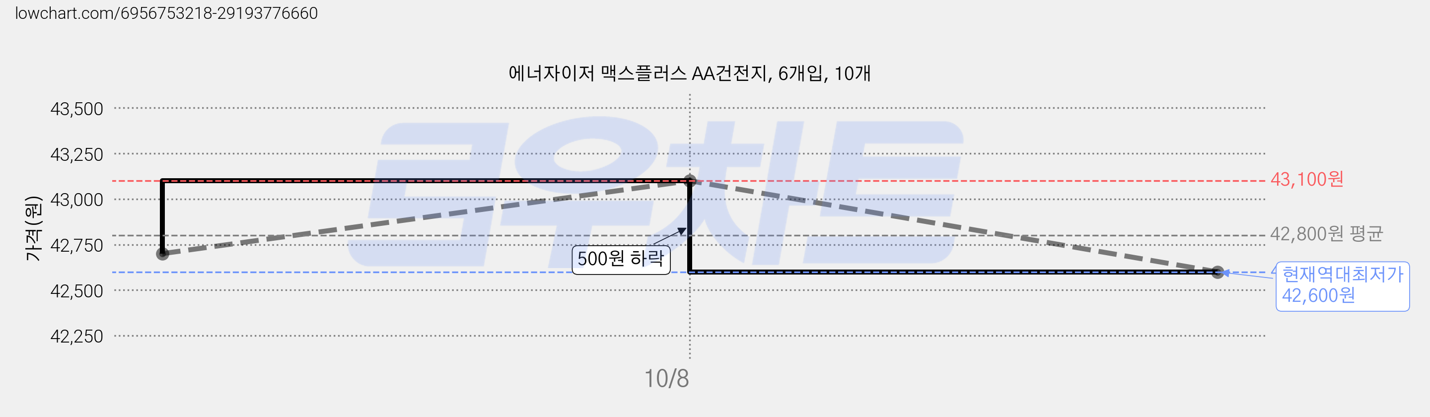 에너자이저 맥스플러스 AA건전지, 6개입, 10개 가격 변동 차트, 현재가 42,600원, 역대최저가