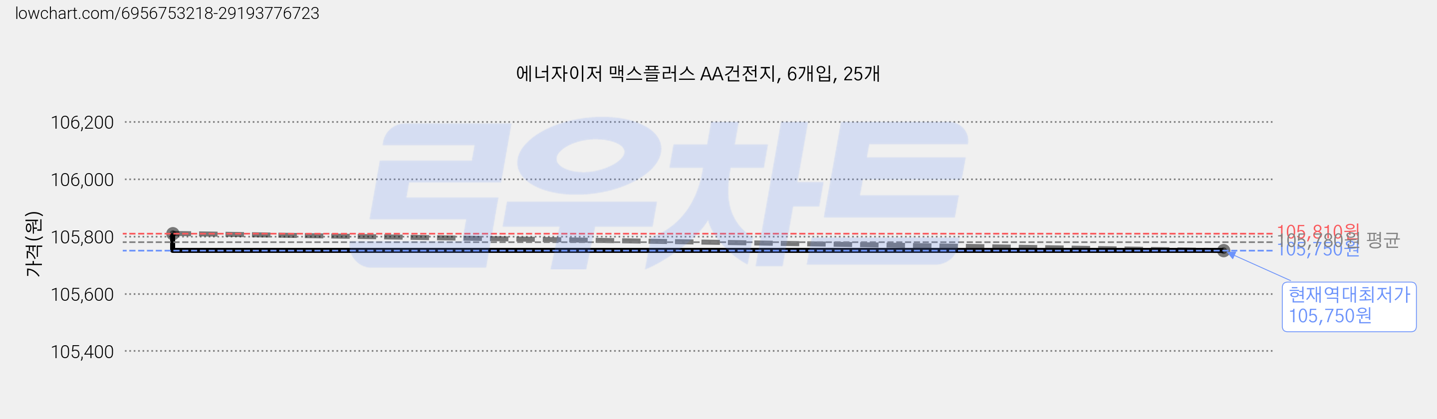 에너자이저 맥스플러스 AA건전지, 6개입, 25개 가격 변동 차트, 현재가 105,750원, 역대최저가