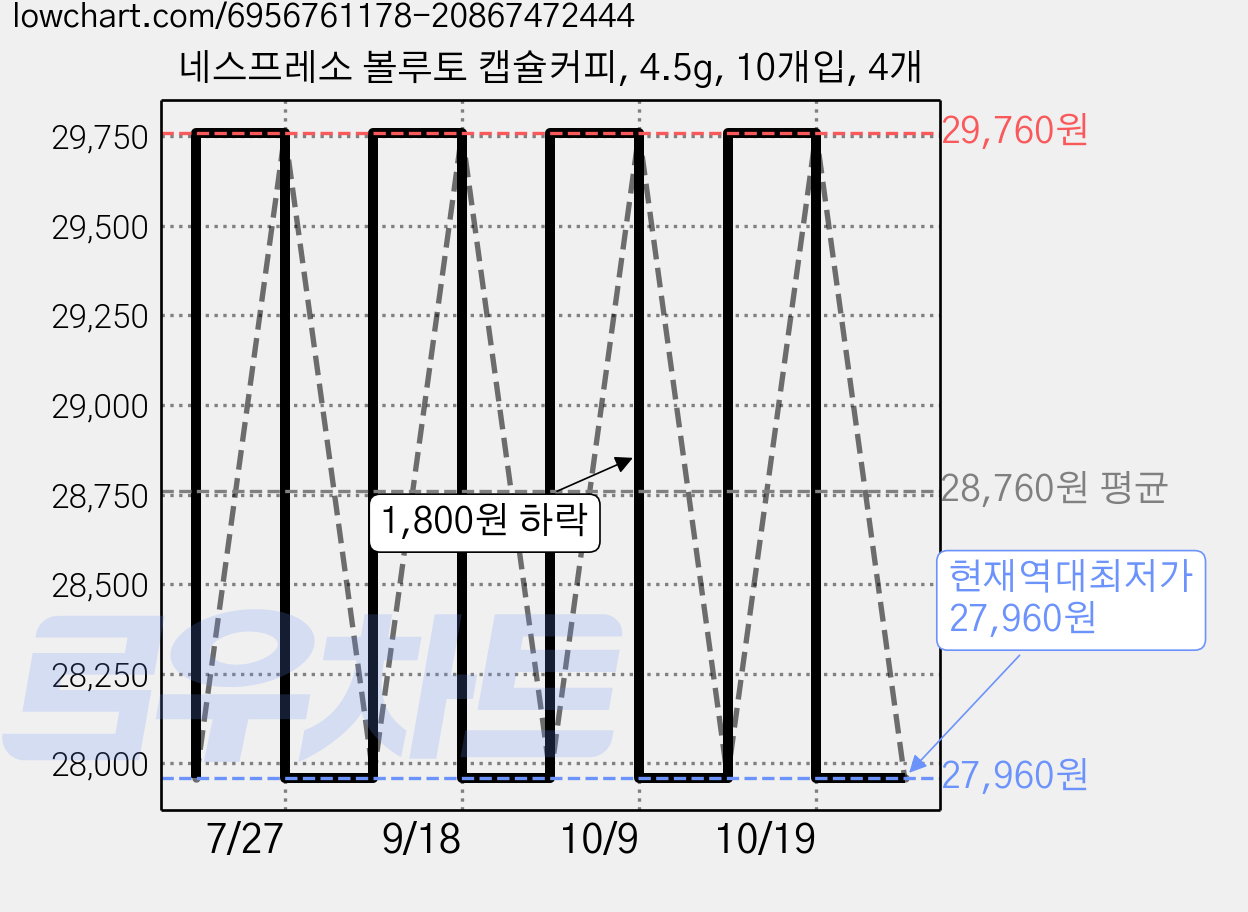 네스프레소 볼루토 캡슐커피, 4.5g, 10개입, 4개 가격 변동 차트, 현재가 27,960원, 역대최저가