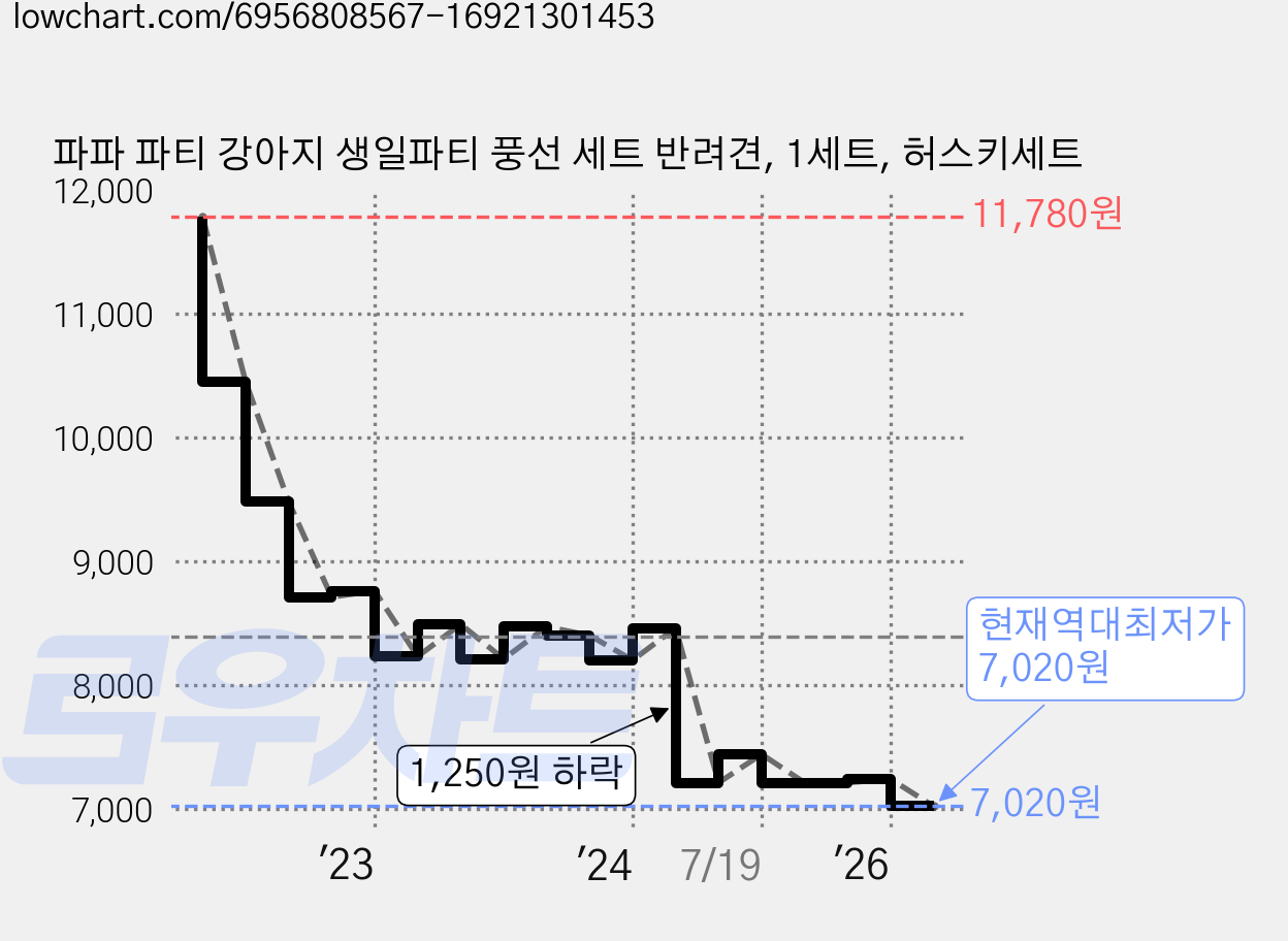 파파 파티 강아지 생일파티 풍선 세트 반려견, 1세트, 허스키세트 가격 변동 차트, 현재가 7,020원, 역대최저가