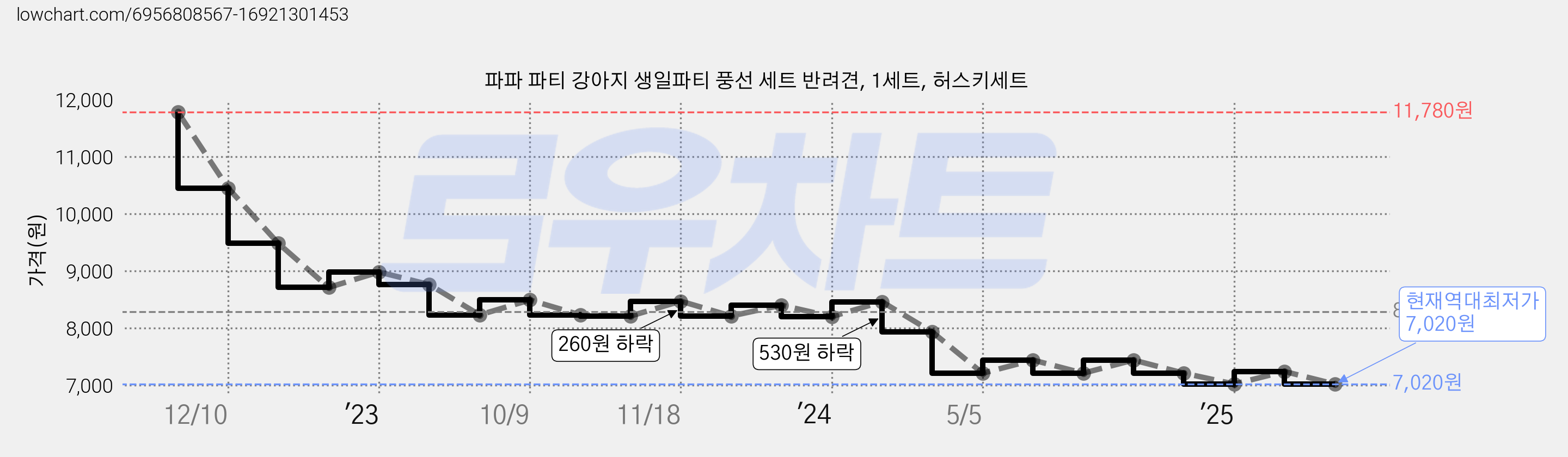 파파 파티 강아지 생일파티 풍선 세트 반려견, 1세트, 허스키세트 가격 변동 차트, 현재가 7,020원, 역대최저가