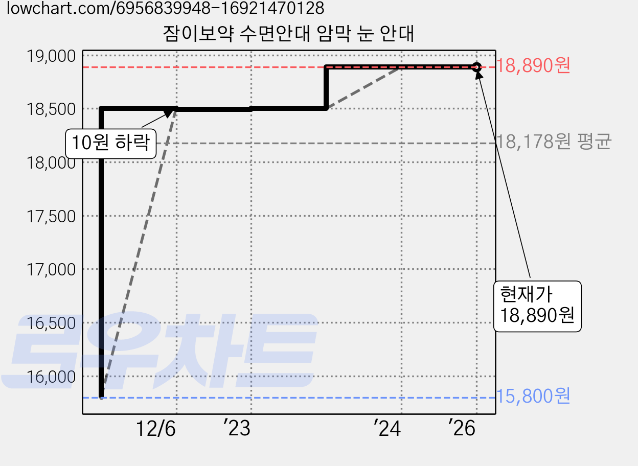 잠이보약 수면안대 암막 눈 안대 가격 변동 차트, 현재가 18,890원, 역대최저가