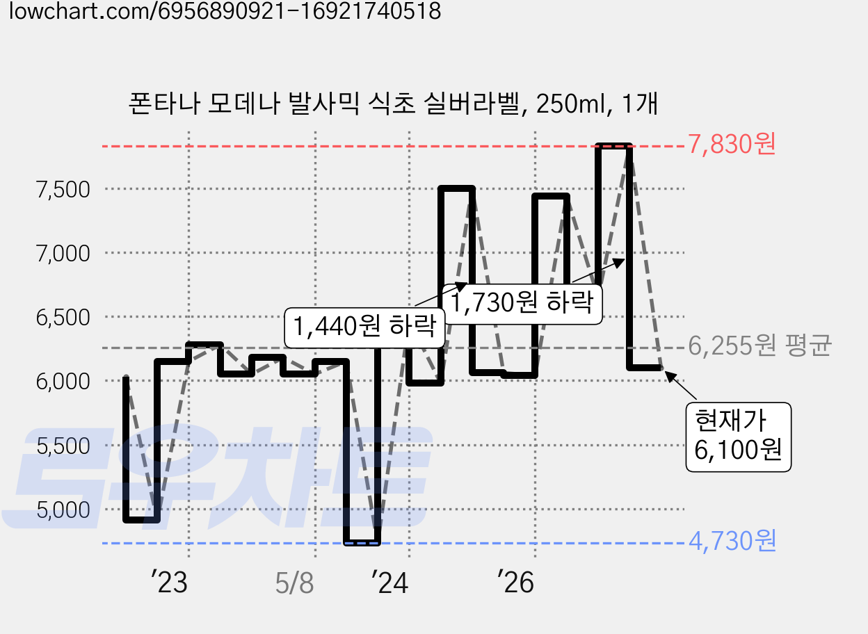 폰타나 모데나 발사믹 식초 실버라벨, 250ml, 1개 가격 변동 차트, 현재가 6,100원, 관측 최저가 4,730원