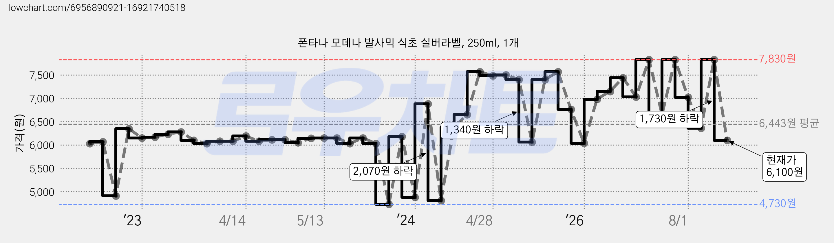 폰타나 모데나 발사믹 식초 실버라벨, 250ml, 1개 가격 변동 차트, 현재가 6,100원, 관측 최저가 4,730원