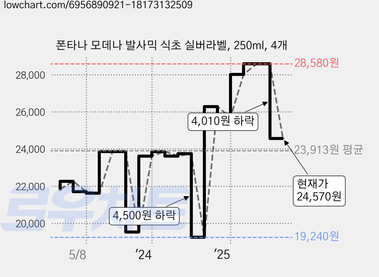 폰타나 모데나 발사믹 식초 실버라벨, 250ml, 4개 가격 변동 차트, 현재가 24,570원, 관측 최저가 19,240원