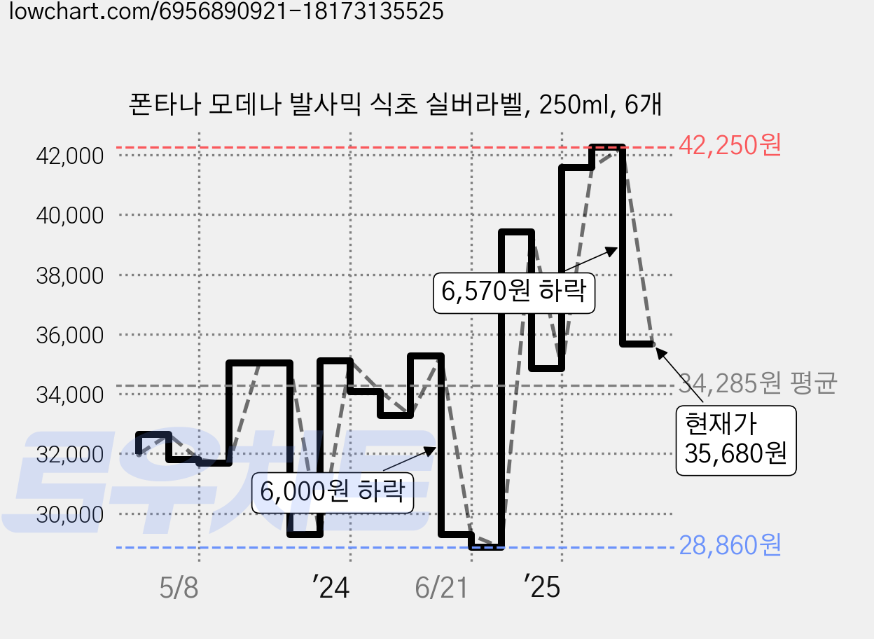 폰타나 모데나 발사믹 식초 실버라벨, 250ml, 6개 가격 변동 차트, 현재가 35,680원, 관측 최저가 28,860원