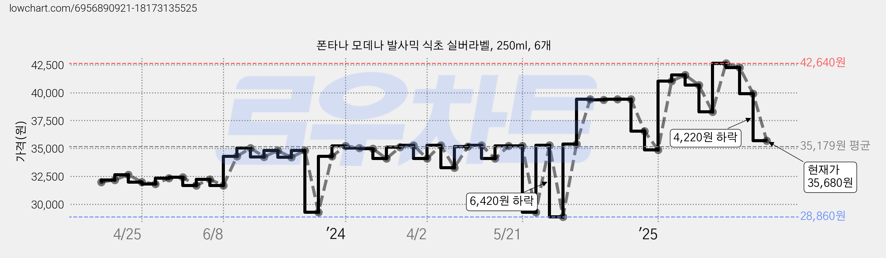 폰타나 모데나 발사믹 식초 실버라벨, 250ml, 6개 가격 변동 차트, 현재가 35,680원, 관측 최저가 28,860원