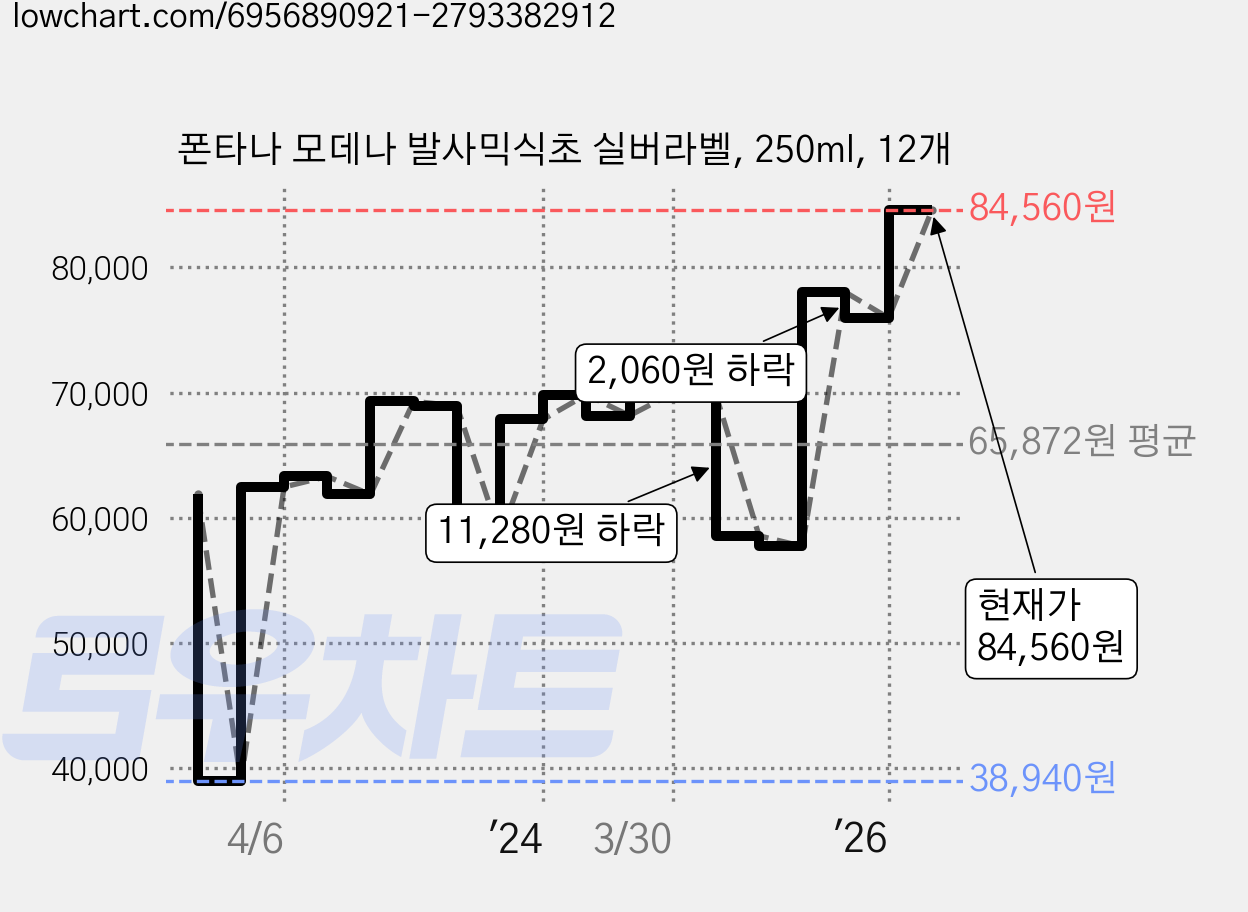 폰타나 모데나 발사믹식초 실버라벨, 250ml, 12개 가격 변동 차트, 현재가 84,560원, 관측 최저가 38,940원