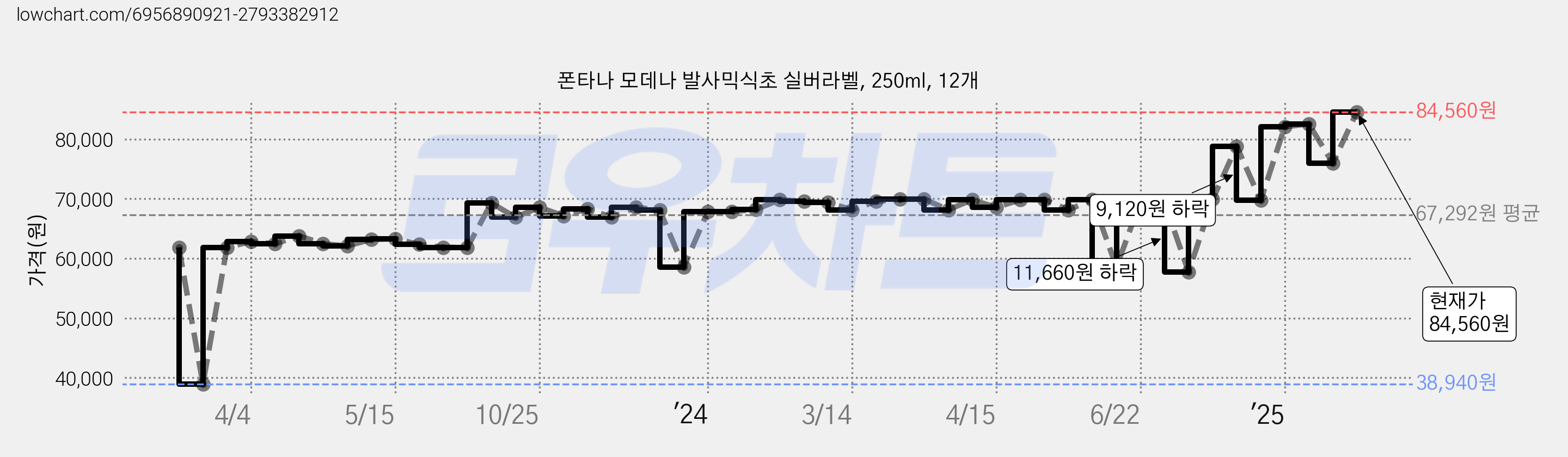 폰타나 모데나 발사믹식초 실버라벨, 250ml, 12개 가격 변동 차트, 현재가 84,560원, 관측 최저가 38,940원