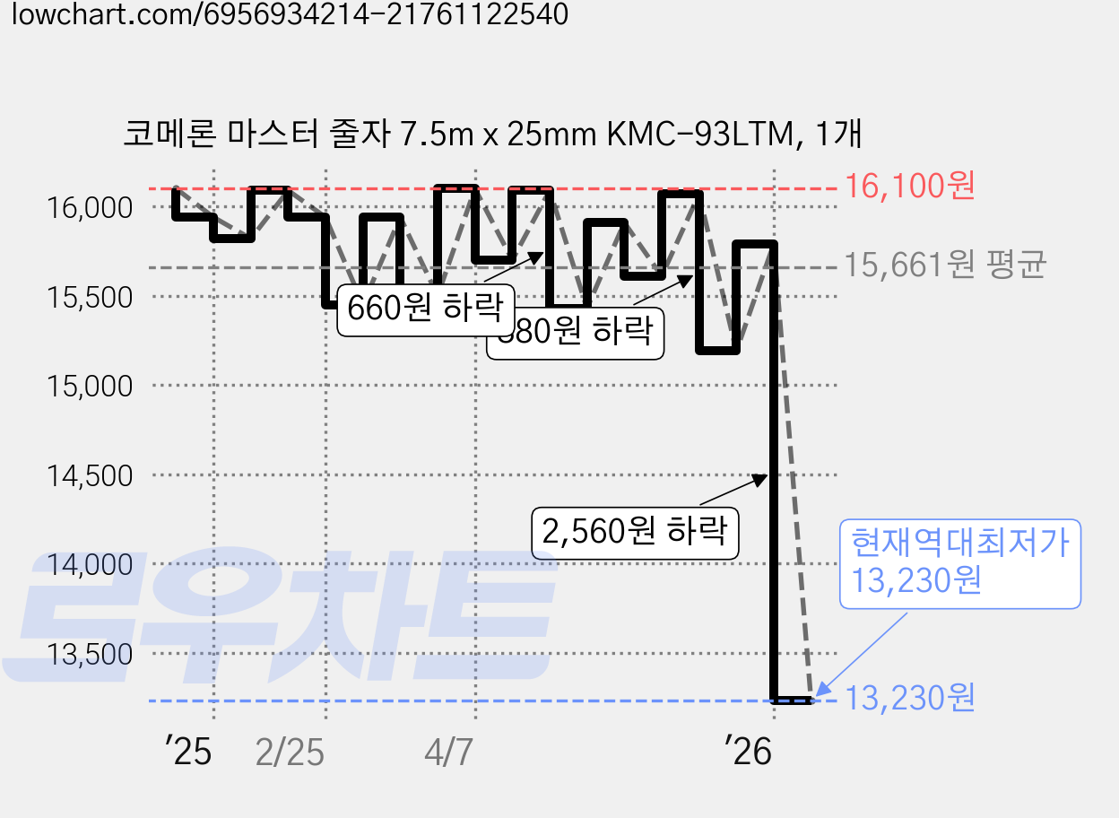 코메론 마스터 줄자 7.5m x 25mm KMC-93LTM, 1개 가격 변동 차트, 현재가 13,230원, 역대최저가
