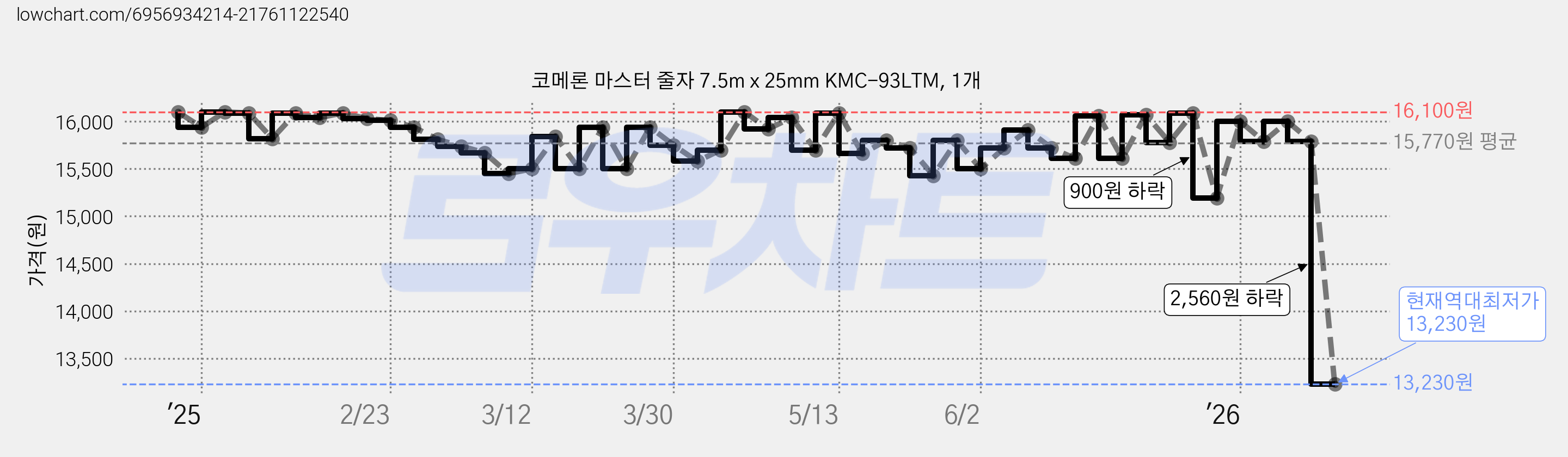 코메론 마스터 줄자 7.5m x 25mm KMC-93LTM, 1개 가격 변동 차트, 현재가 13,230원, 역대최저가