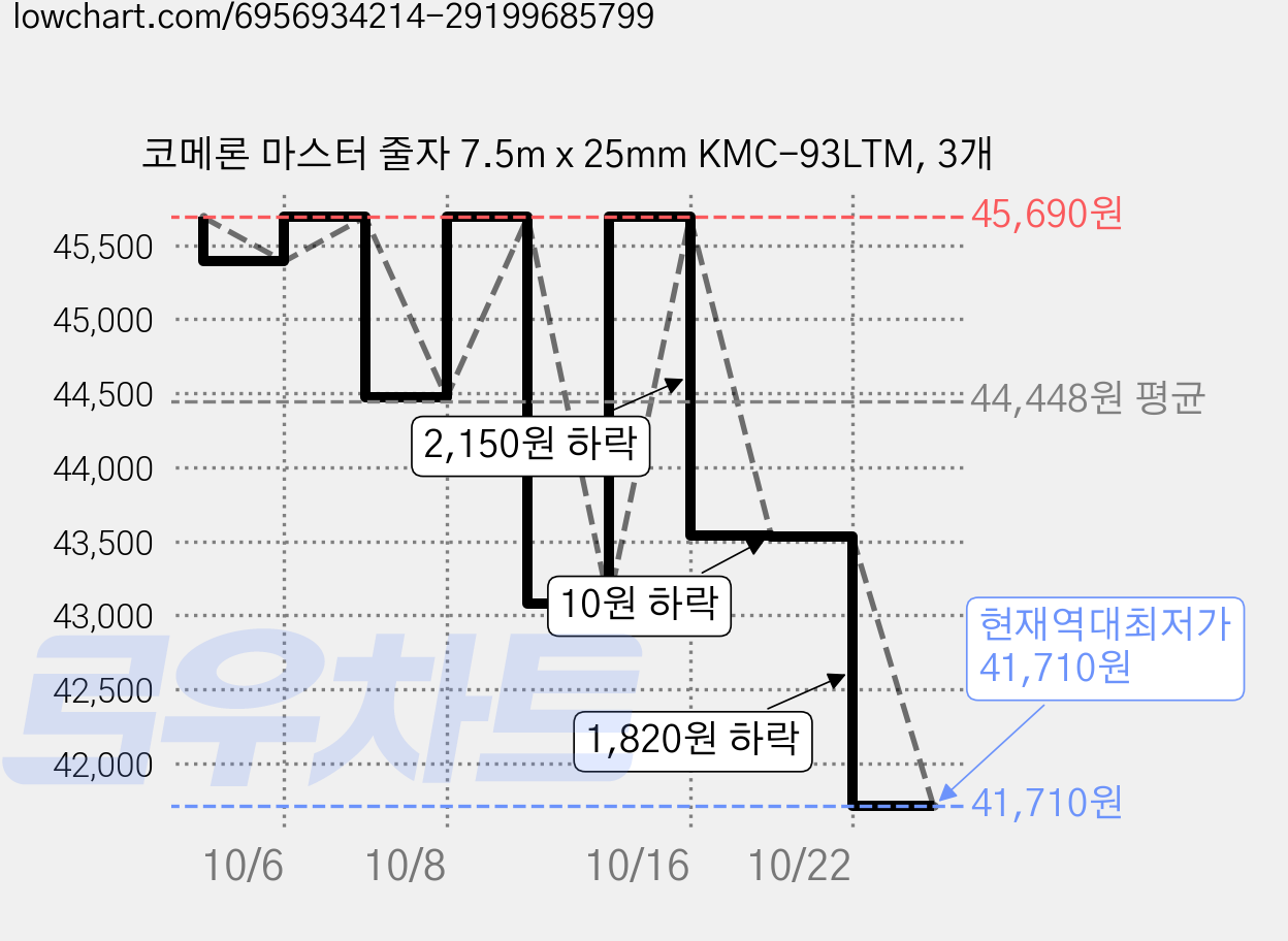 코메론 마스터 줄자 7.5m x 25mm KMC-93LTM, 3개 가격 변동 차트, 현재가 41,710원, 역대최저가