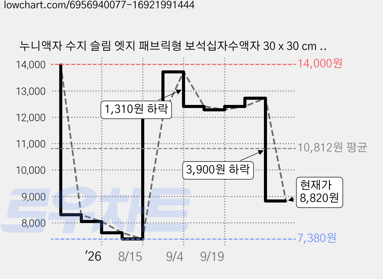 누니액자 수지 슬림 엣지 패브릭형 보석십자수액자 30 x 30 cm SF20, 블랙, 1개 가격 변동 차트, 현재가 8,820원, 관측 최저가 7,380원