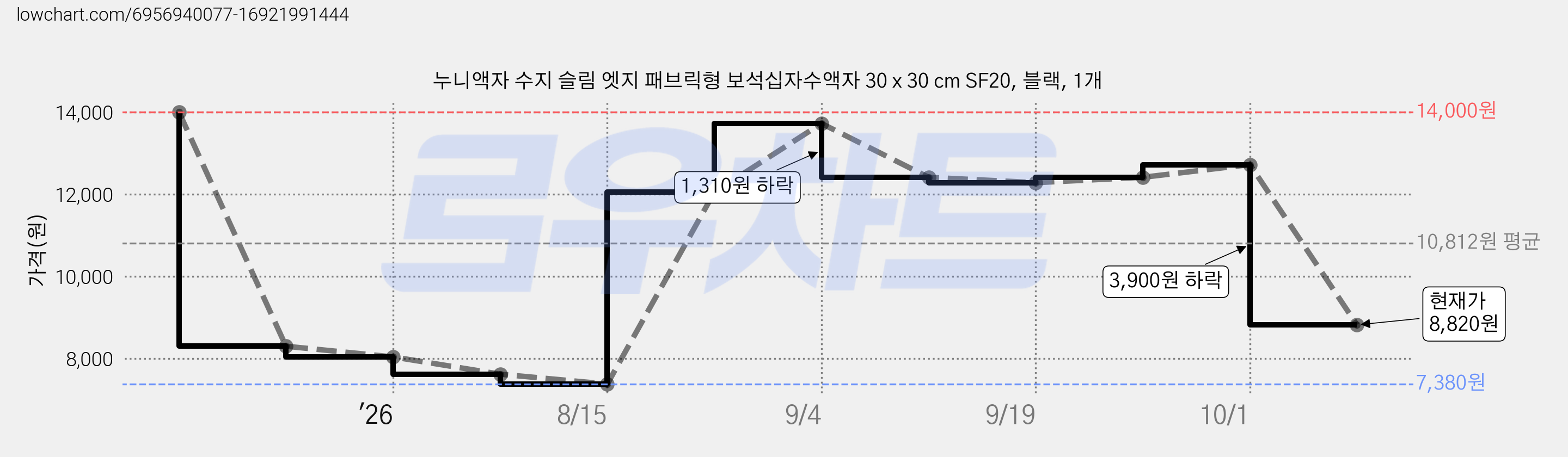 누니액자 수지 슬림 엣지 패브릭형 보석십자수액자 30 x 30 cm SF20, 블랙, 1개 가격 변동 차트, 현재가 8,820원, 관측 최저가 7,380원