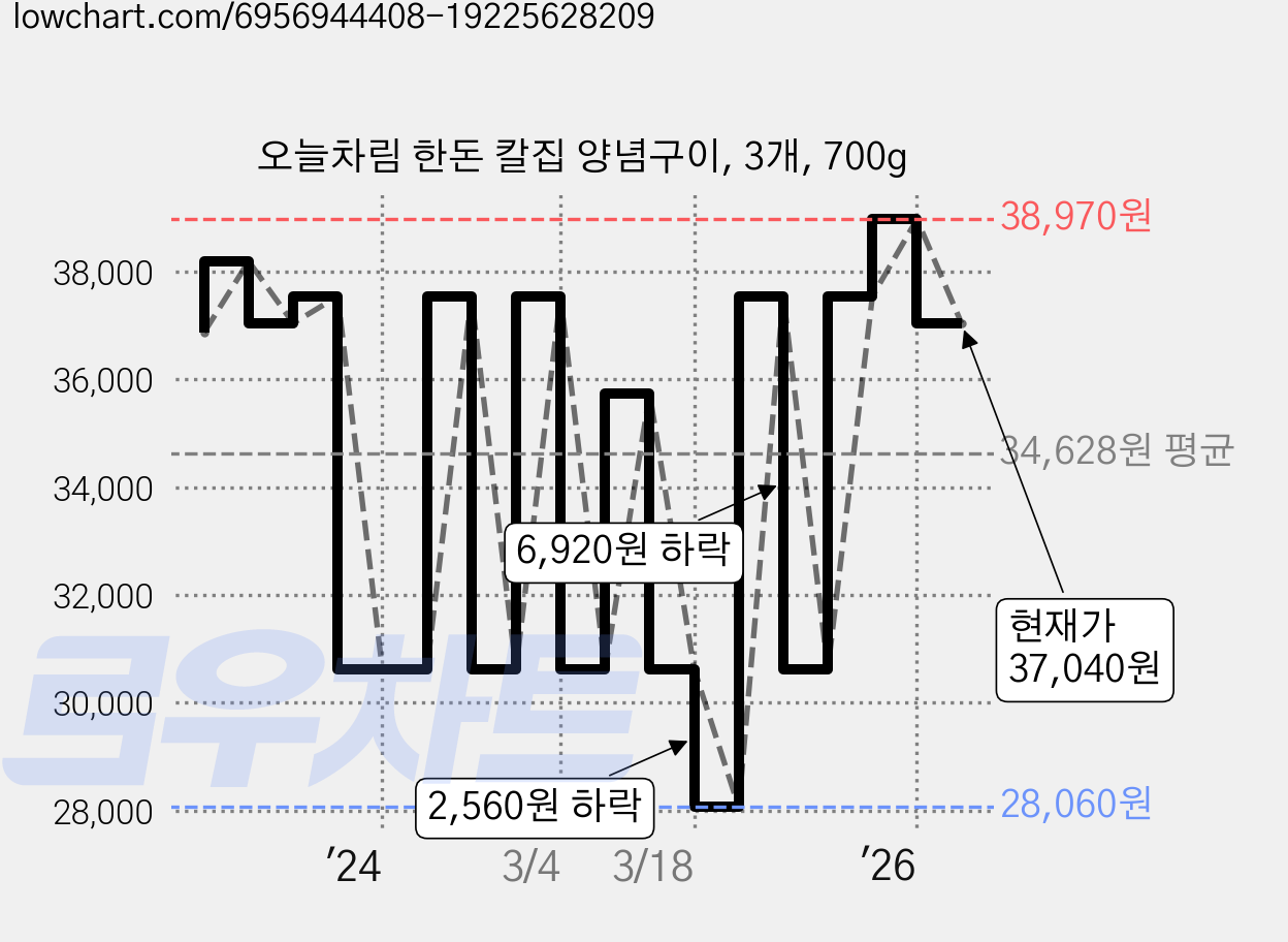 오늘차림 한돈 칼집 양념구이, 3개, 700g 가격 변동 차트, 현재가 37,040원, 관측 최저가 28,060원
