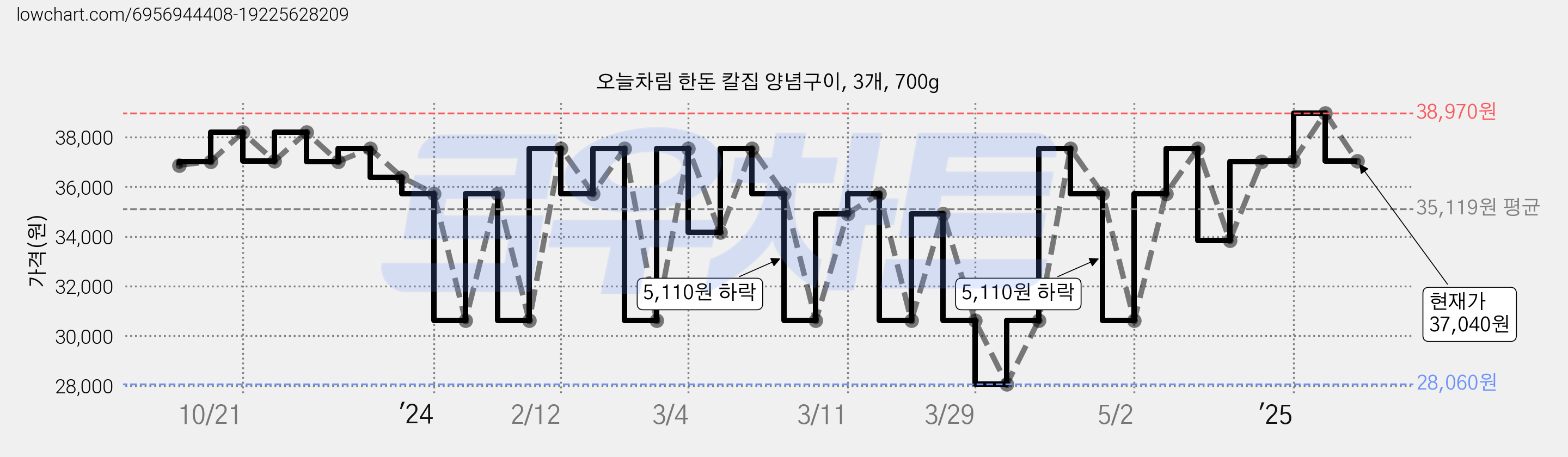 오늘차림 한돈 칼집 양념구이, 3개, 700g 가격 변동 차트, 현재가 37,040원, 관측 최저가 28,060원