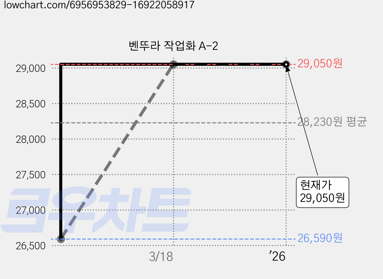 벤뚜라 작업화 A-2 가격 변동 차트, 현재가 29,050원, 역대최저가