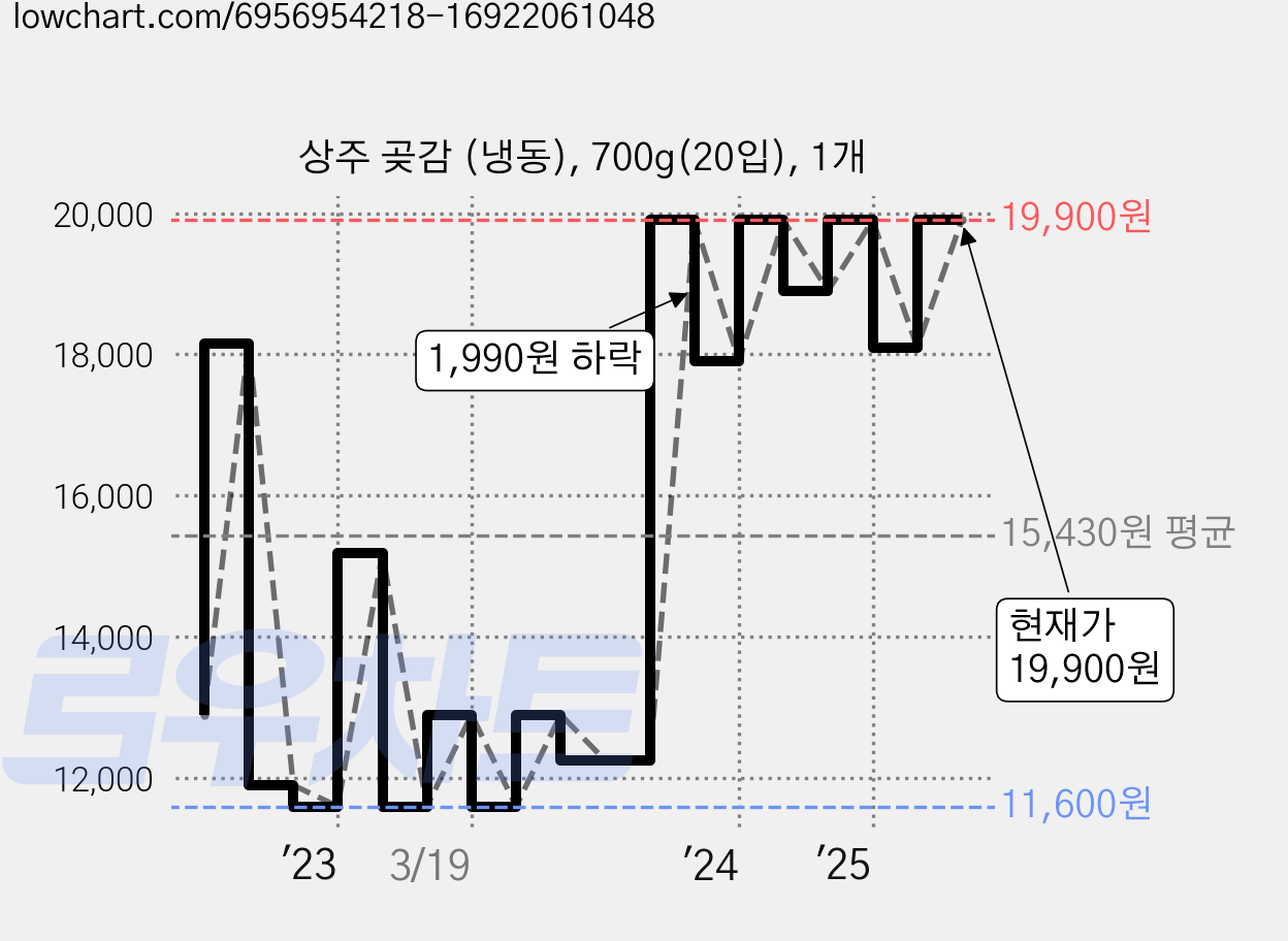 상주 곶감 (냉동), 700g(20입), 1개 가격 변동 차트, 현재가 19,900원, 관측 최저가 11,020원