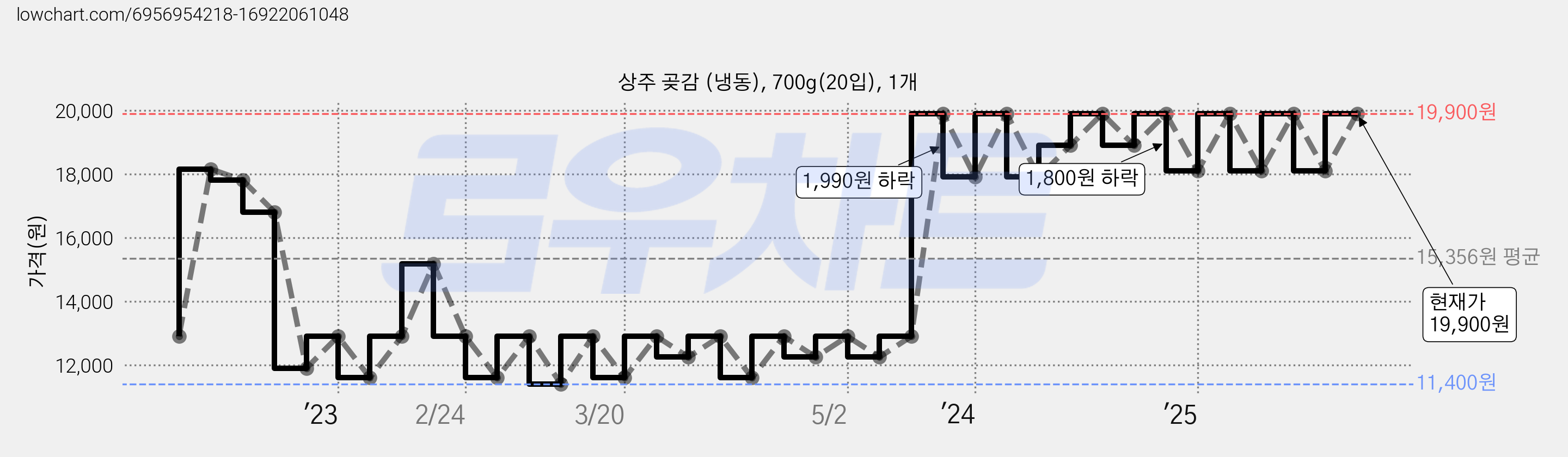 상주 곶감 (냉동), 700g(20입), 1개 가격 변동 차트, 현재가 19,900원, 관측 최저가 11,020원