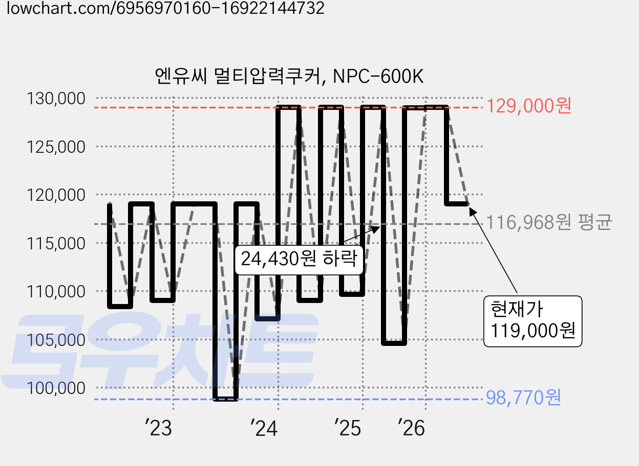 엔유씨 멀티압력쿠커, NPC-600K 가격 변동 차트, 현재가 119,000원, 관측 최저가 96,750원