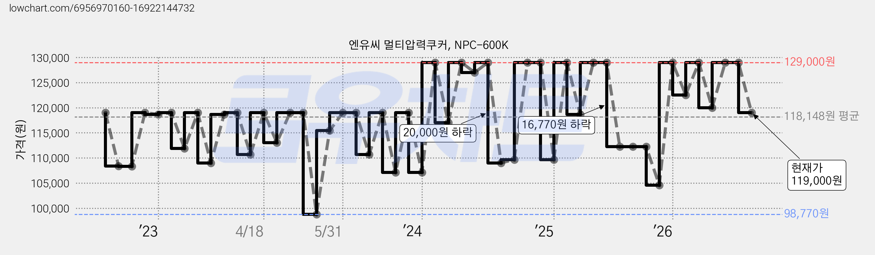 엔유씨 멀티압력쿠커, NPC-600K 가격 변동 차트, 현재가 119,000원, 관측 최저가 96,750원