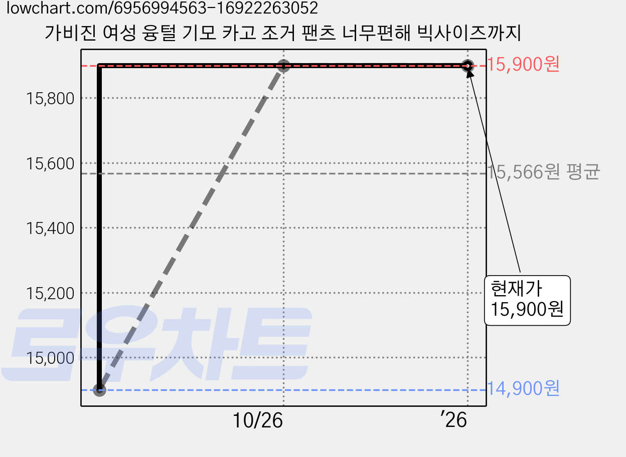 가비진 여성 융털 기모 카고 조거 팬츠 너무편해 빅사이즈까지 가격 변동 차트, 현재가 15,900원, 역대최저가