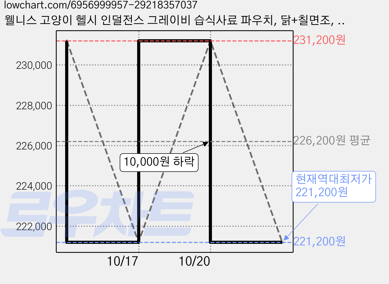 웰니스 고양이 헬시 인덜전스 그레이비 습식사료 파우치, 닭+칠면조, 85g, 96개 가격 변동 차트, 현재가 221,200원, 역대최저가