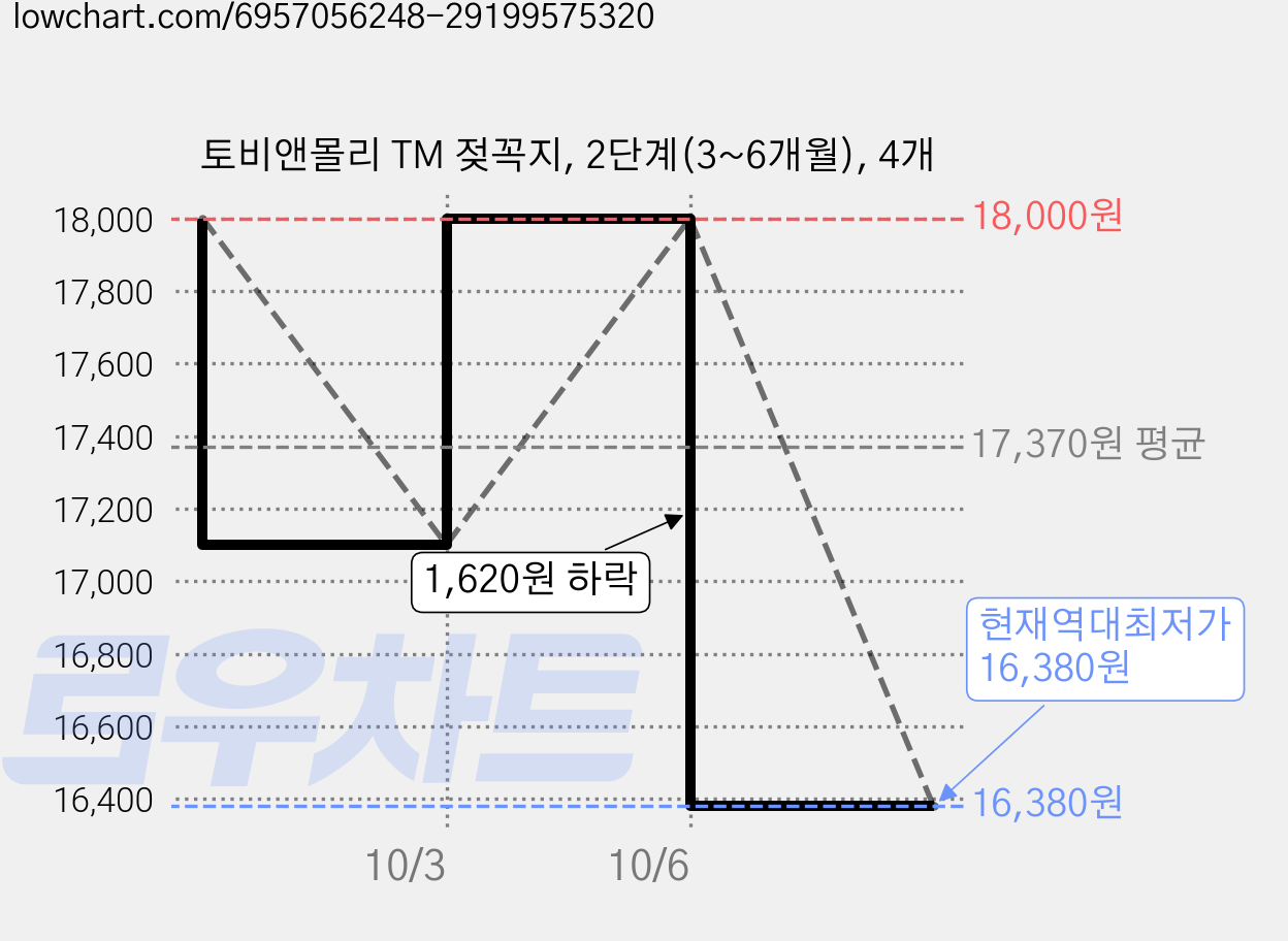 토비앤몰리 TM 젖꼭지, 2단계(3~6개월), 4개 가격 변동 차트, 현재가 16,380원, 역대최저가