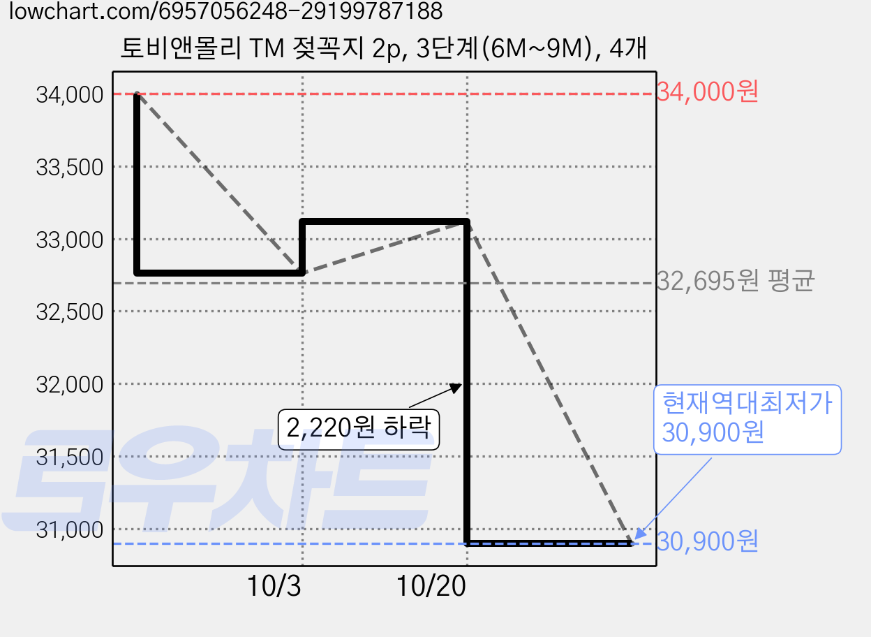 토비앤몰리 TM 젖꼭지 2p, 3단계(6M~9M), 4개 가격 변동 차트, 현재가 30,900원, 역대최저가