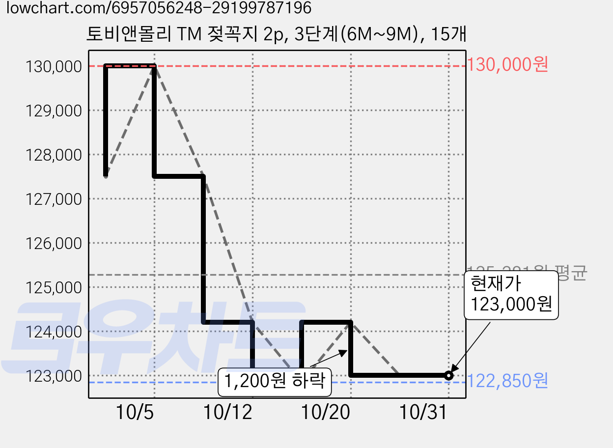 토비앤몰리 TM 젖꼭지 2p, 3단계(6M~9M), 15개 가격 변동 차트, 현재가 123,000원, 관측 최저가 122,850원