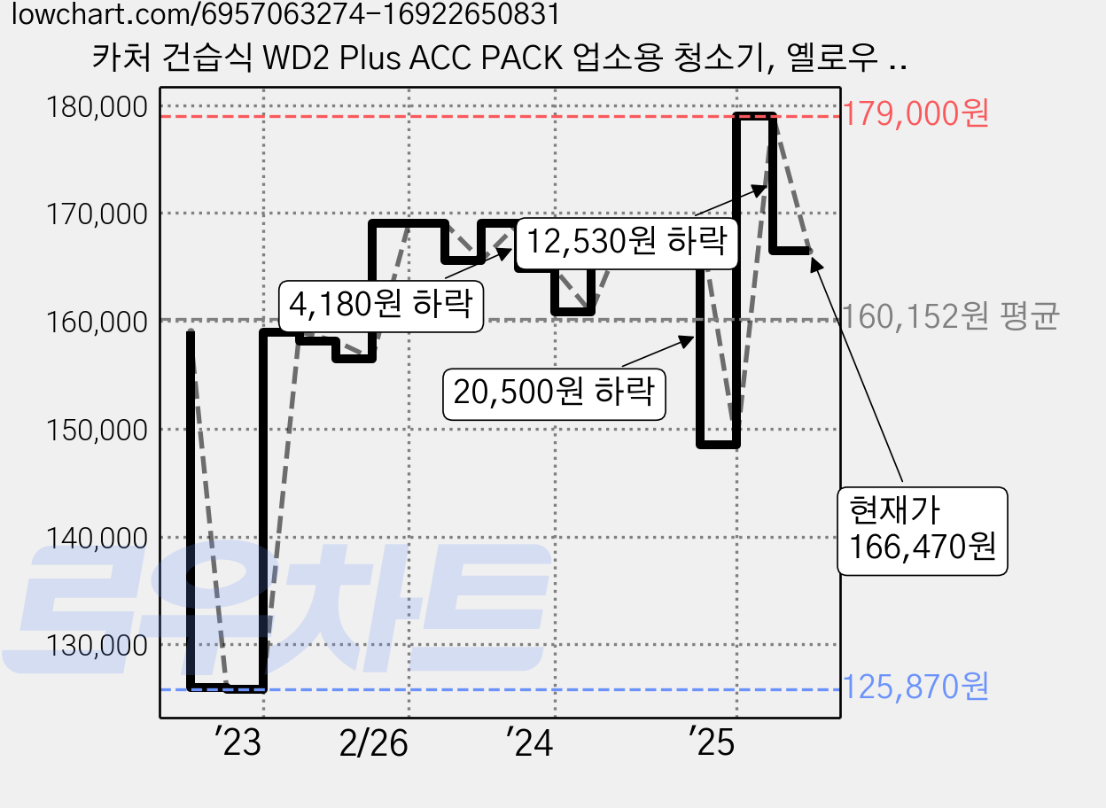 카처 건습식 WD2 Plus ACC PACK 업소용 청소기, 옐로우 + 블랙 가격 변동 차트, 현재가 166,470원, 관측 최저가 115,200원