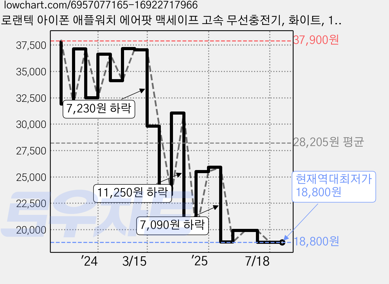 로랜텍 아이폰 애플워치 에어팟 맥세이프 고속 무선충전기, 화이트, 1개 가격 변동 차트, 현재가 18,800원, 역대최저가
