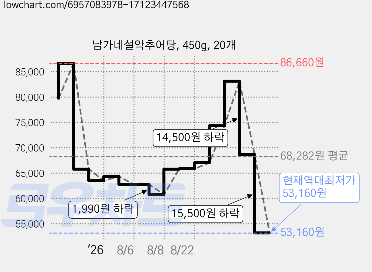 남가네설악추어탕, 450g, 20개 가격 변동 차트, 현재가 53,160원, 역대최저가