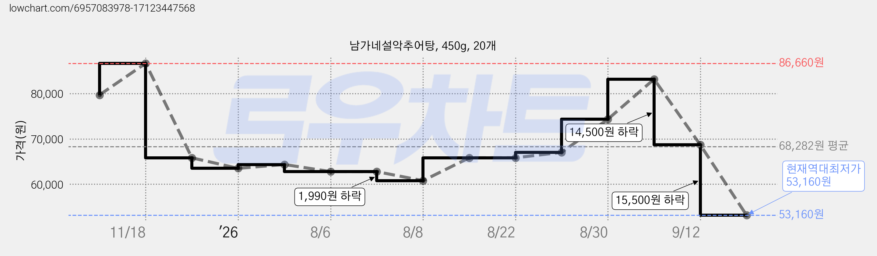 남가네설악추어탕, 450g, 20개 가격 변동 차트, 현재가 53,160원, 역대최저가