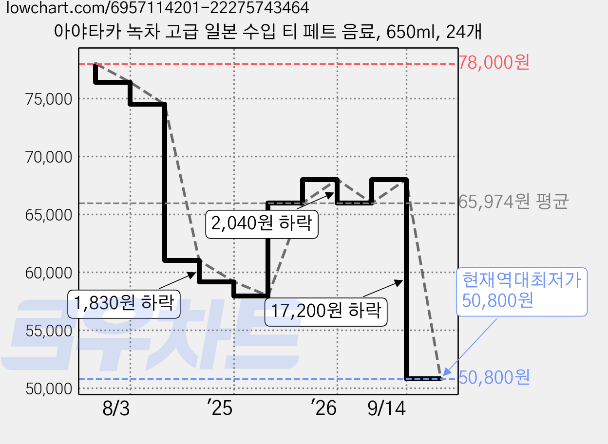 아야타카 녹차 고급 일본 수입 티 페트 음료, 650ml, 24개 가격 변동 차트, 현재가 50,800원, 역대최저가