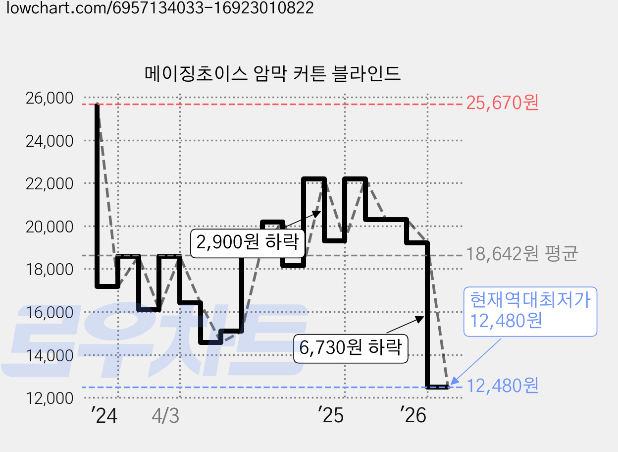 메이징초이스 암막 커튼 블라인드 가격 변동 차트, 현재가 12,480원, 역대최저가