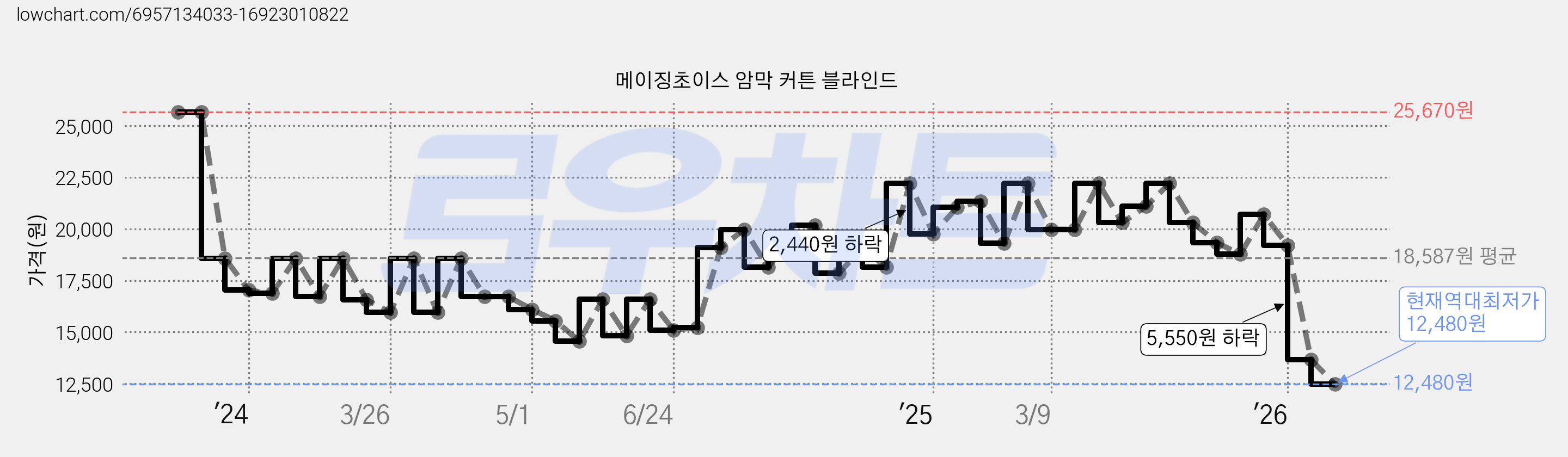 메이징초이스 암막 커튼 블라인드 가격 변동 차트, 현재가 12,480원, 역대최저가