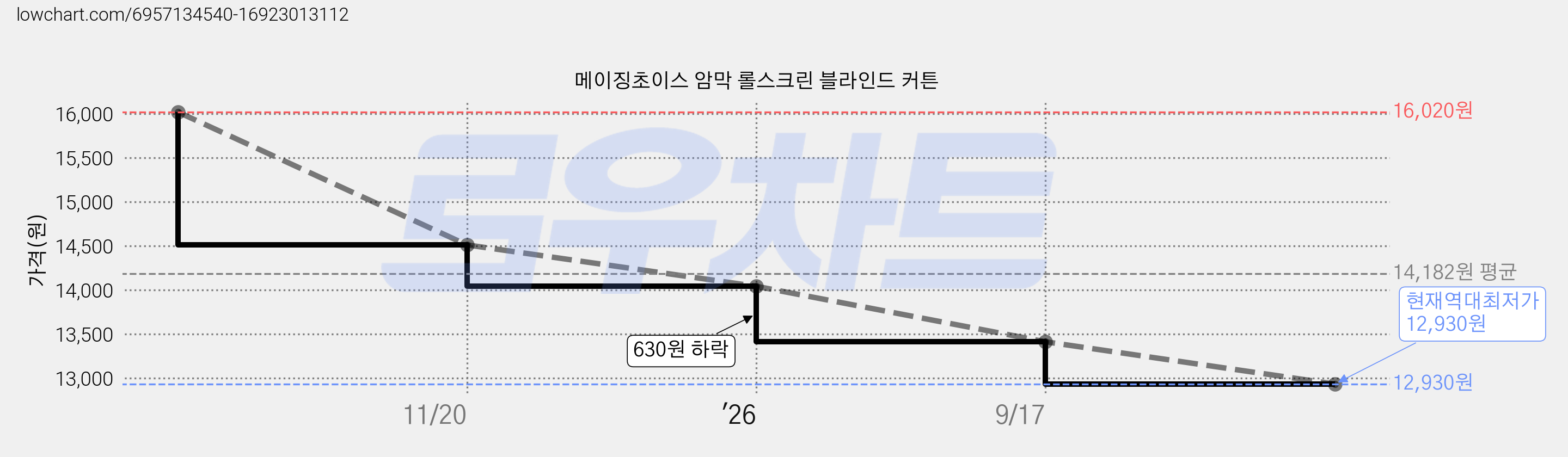 메이징초이스 암막 롤스크린 블라인드 커튼 가격 변동 차트, 현재가 12,930원, 역대최저가