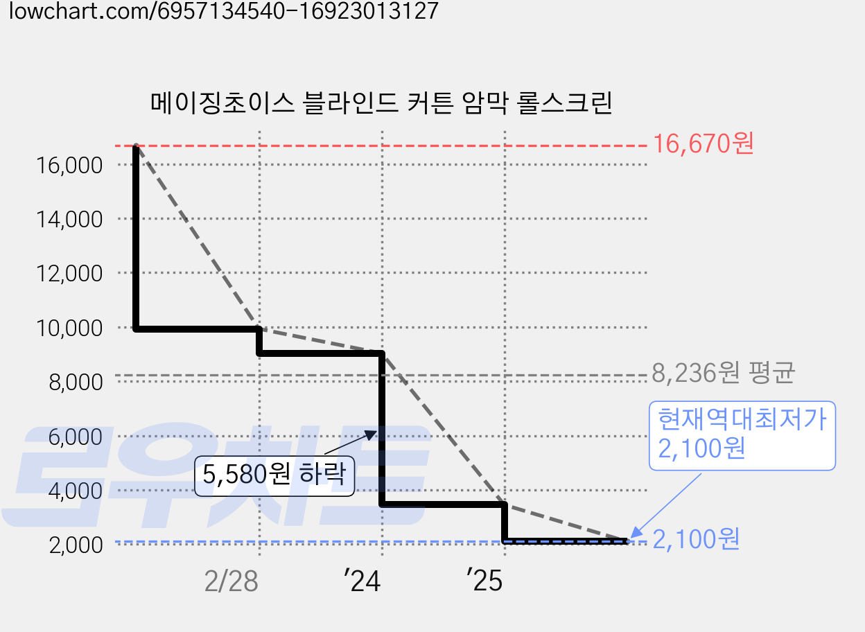 메이징초이스 블라인드 커튼 암막 롤스크린 가격 변동 차트, 현재가 2,100원, 역대최저가