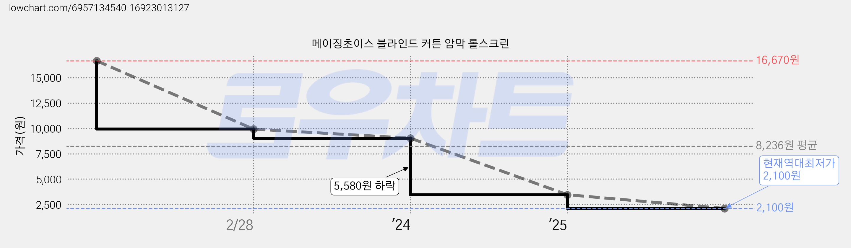 메이징초이스 블라인드 커튼 암막 롤스크린 가격 변동 차트, 현재가 2,100원, 역대최저가