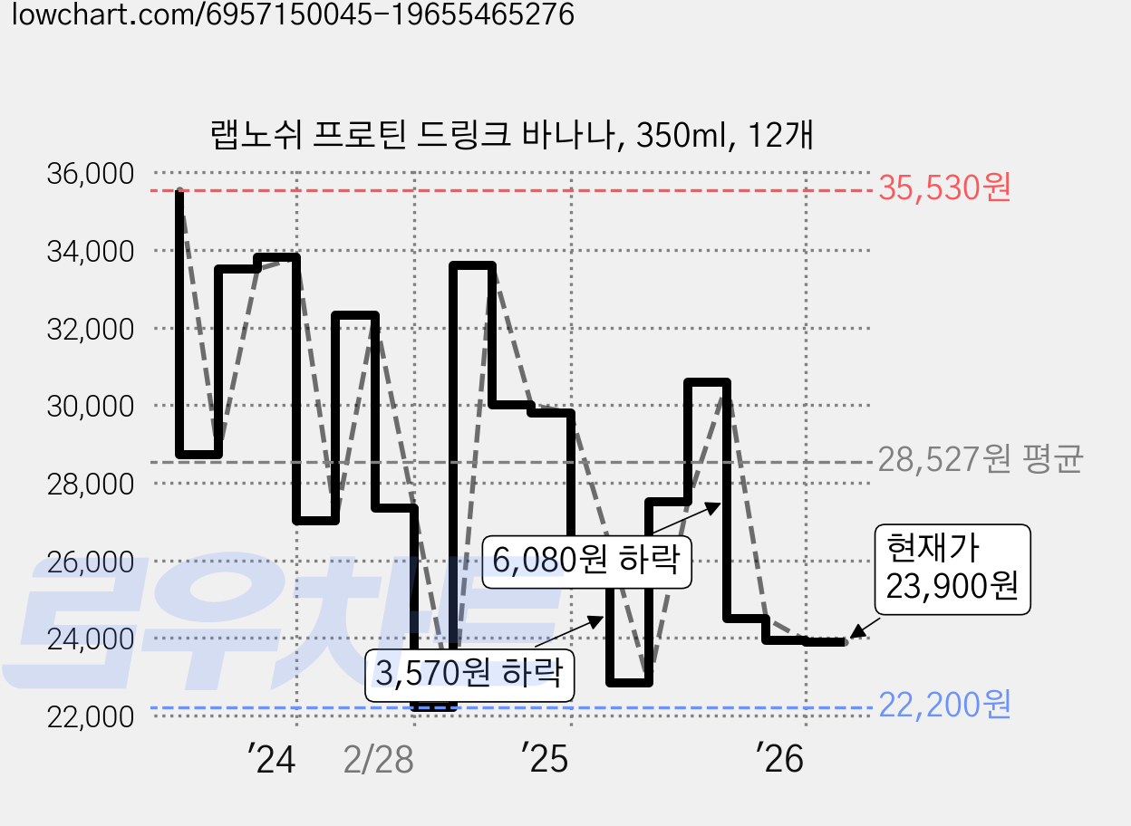 랩노쉬 프로틴 드링크 바나나, 350ml, 12개 가격 변동 차트, 현재가 23,900원, 관측 최저가 22,200원