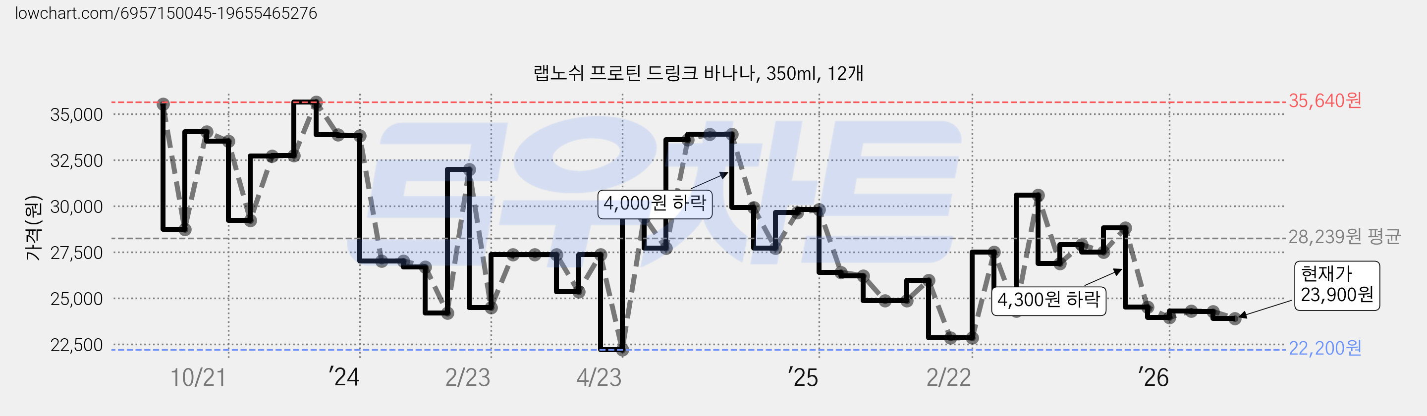 랩노쉬 프로틴 드링크 바나나, 350ml, 12개 가격 변동 차트, 현재가 23,900원, 관측 최저가 22,200원