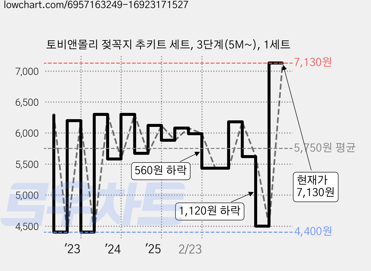 토비앤몰리 젖꼭지 추키트 세트, 3단계(5M~), 1세트 가격 변동 차트, 현재가 7,130원, 관측 최저가 4,400원