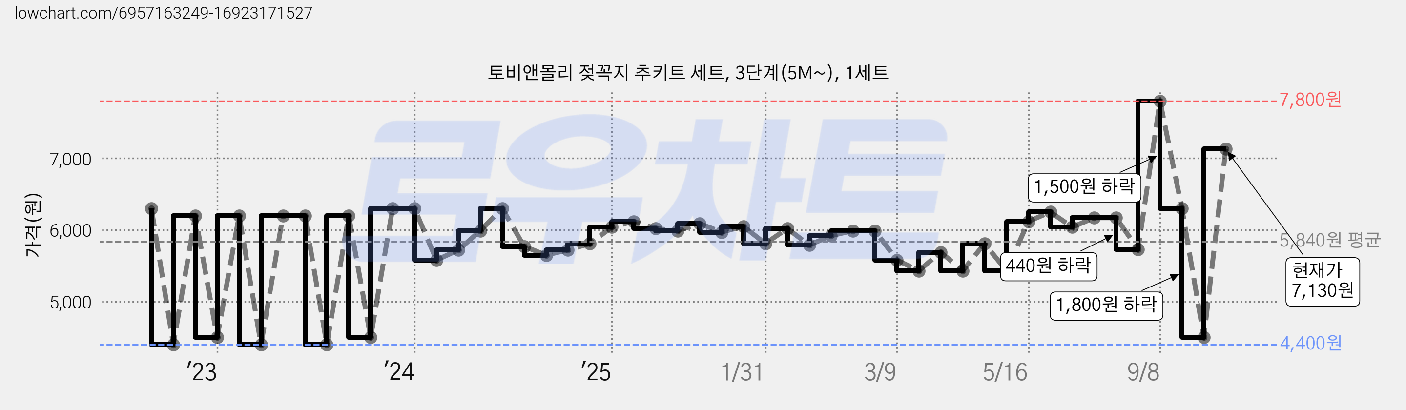토비앤몰리 젖꼭지 추키트 세트, 3단계(5M~), 1세트 가격 변동 차트, 현재가 7,130원, 관측 최저가 4,400원