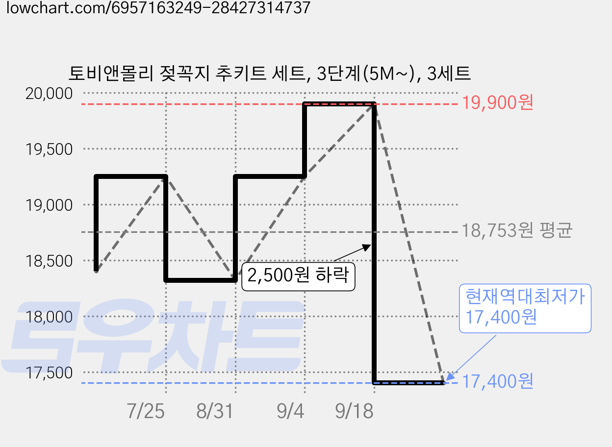 토비앤몰리 젖꼭지 추키트 세트, 3단계(5M~), 3세트 가격 변동 차트, 현재가 17,400원, 역대최저가