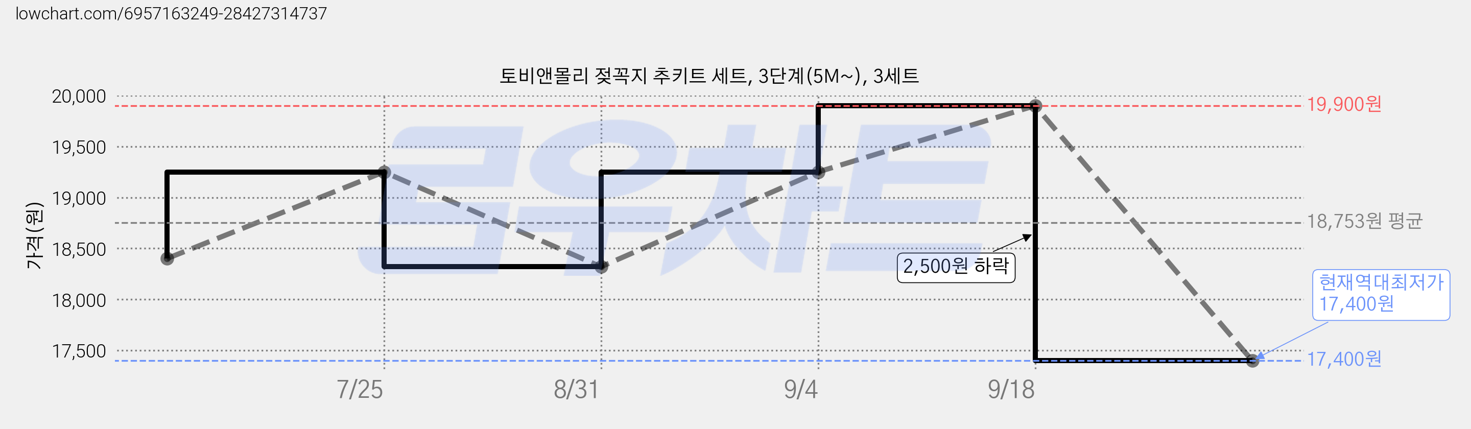 토비앤몰리 젖꼭지 추키트 세트, 3단계(5M~), 3세트 가격 변동 차트, 현재가 17,400원, 역대최저가