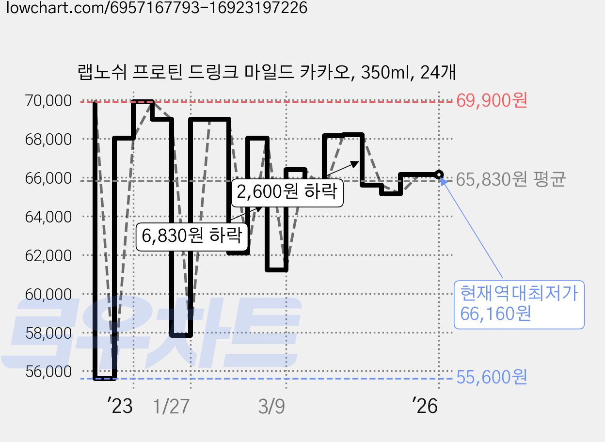랩노쉬 프로틴 드링크 마일드 카카오, 350ml, 24개 가격 변동 차트, 현재가 66,160원, 역대최저가