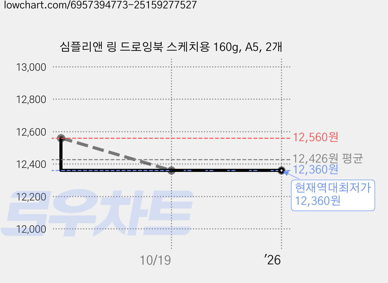 심플리앤 링 드로잉북 스케치용 160g, A5, 2개 가격 변동 차트, 현재가 12,360원, 역대최저가